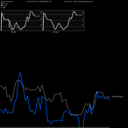 Stochastics Fast,Slow,Full charts Grasim Re. 1 Ppd Up GRASIMPP1_E1 share NSE Stock Exchange 