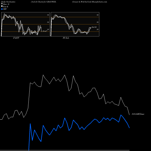 Stochastics Fast,Slow,Full charts Grauer & Weil Ind Ltd GRAUWEIL share NSE Stock Exchange 