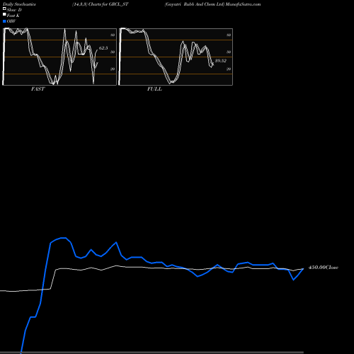 Stochastics Fast,Slow,Full charts Gayatri Rubb And Chem Ltd GRCL_ST share NSE Stock Exchange 