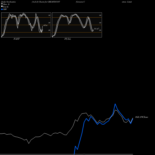 Stochastics Fast,Slow,Full charts Greaves Cotton Limited GREAVESCOT share NSE Stock Exchange 