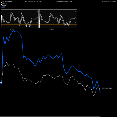 Stochastics Fast,Slow,Full charts Greenply Industries Limited GREENPLY share NSE Stock Exchange 