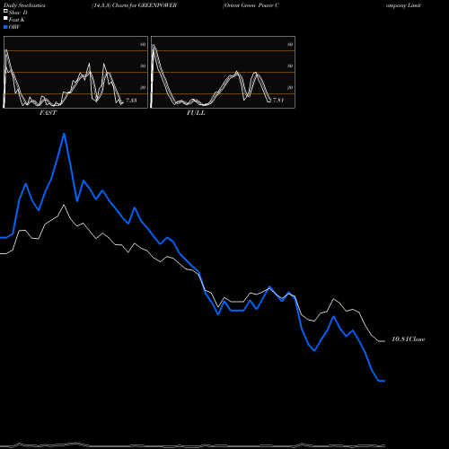 Stochastics Fast,Slow,Full charts Orient Green Power Company Limited GREENPOWER share NSE Stock Exchange 
