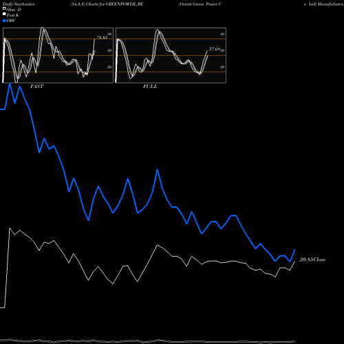 Stochastics Fast,Slow,Full charts Orient Green Power Co Ltd GREENPOWER_BE share NSE Stock Exchange 
