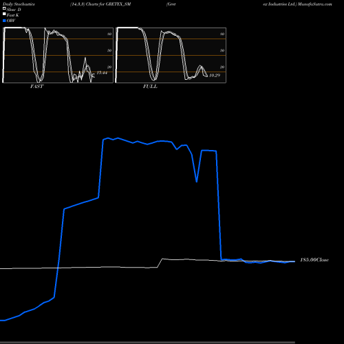 Stochastics Fast,Slow,Full charts Gretex Industries Ltd. GRETEX_SM share NSE Stock Exchange 