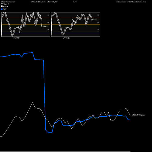 Stochastics Fast,Slow,Full charts Gretex Industries Ltd. GRETEX_ST share NSE Stock Exchange 