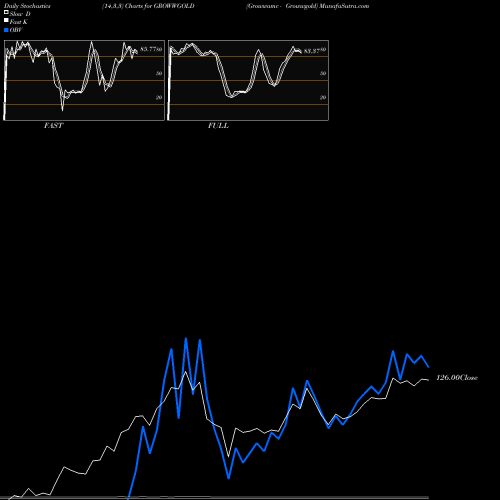 Stochastics Fast,Slow,Full charts Growwamc - Growwgold GROWWGOLD share NSE Stock Exchange 