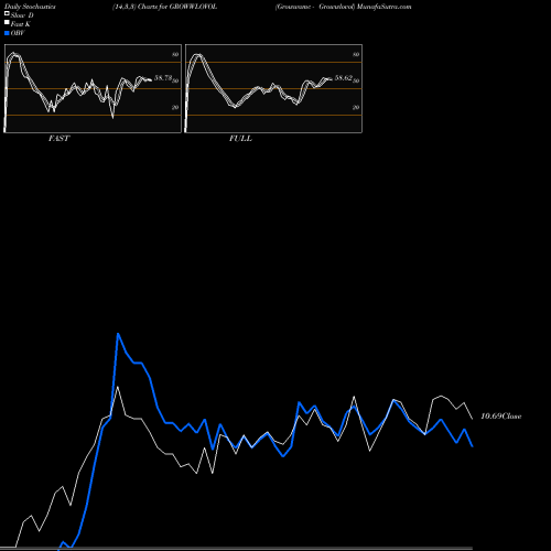 Stochastics Fast,Slow,Full charts Growwamc - Growwlovol GROWWLOVOL share NSE Stock Exchange 