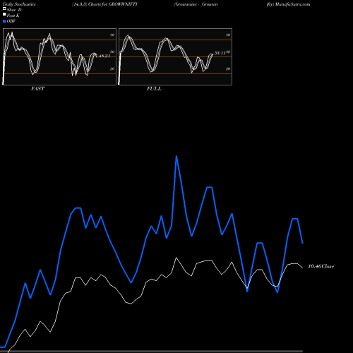 Stochastics Fast,Slow,Full charts Growwamc - Growwnifty GROWWNIFTY share NSE Stock Exchange 