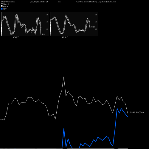 Stochastics Fast,Slow,Full charts Garden Reach Ship&eng Ltd GRSE share NSE Stock Exchange 