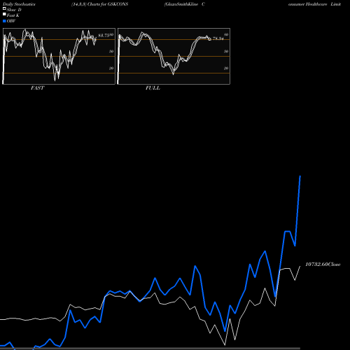 Stochastics Fast,Slow,Full charts GlaxoSmithKline Consumer Healthcare Limited GSKCONS share NSE Stock Exchange 