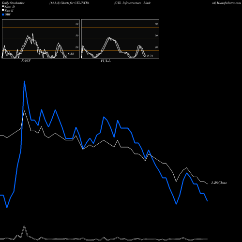 Stochastics Fast,Slow,Full charts GTL Infrastructure Limited GTLINFRA share NSE Stock Exchange 