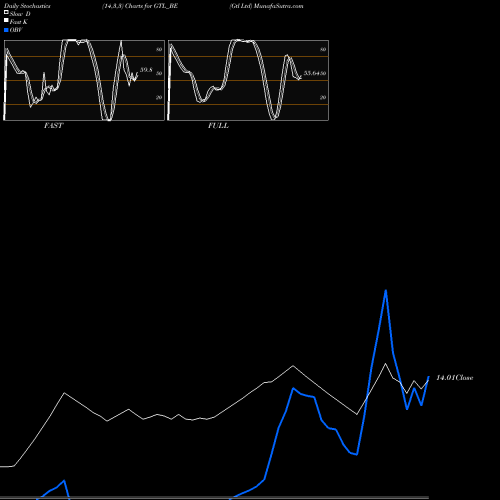 Stochastics Fast,Slow,Full charts Gtl Ltd GTL_BE share NSE Stock Exchange 