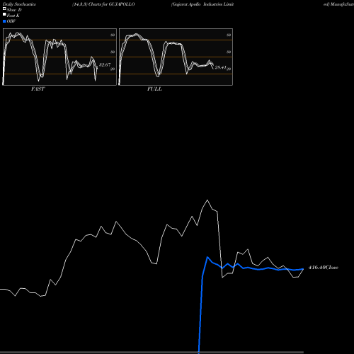 Stochastics Fast,Slow,Full charts Gujarat Apollo Industries Limited GUJAPOLLO share NSE Stock Exchange 