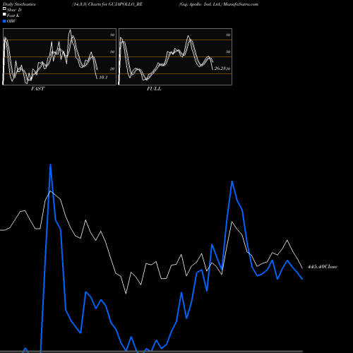 Stochastics Fast,Slow,Full charts Guj. Apollo Ind. Ltd. GUJAPOLLO_BE share NSE Stock Exchange 