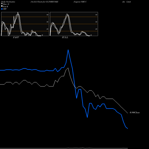Stochastics Fast,Slow,Full charts Gujarat NRE Coke Limited GUJNRECOKE share NSE Stock Exchange 