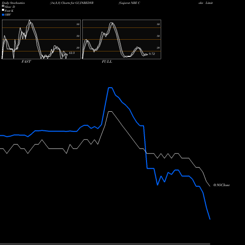 Stochastics Fast,Slow,Full charts Gujarat NRE Coke Limited GUJNREDVR share NSE Stock Exchange 