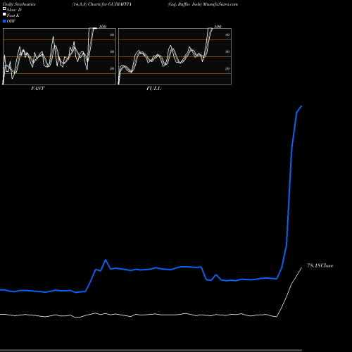 Stochastics Fast,Slow,Full charts Guj. Raffia Inds GUJRAFFIA share NSE Stock Exchange 