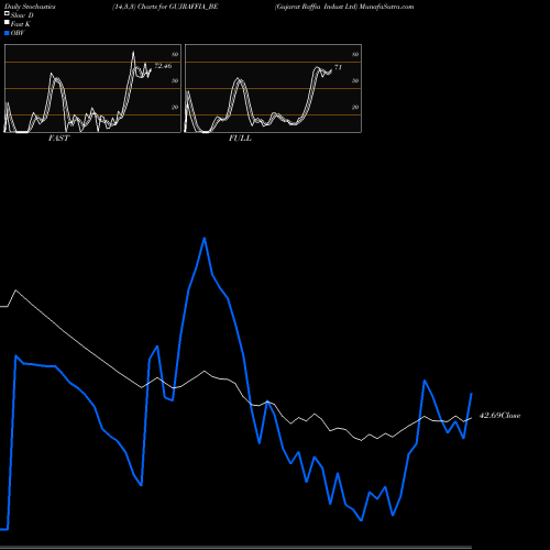 Stochastics Fast,Slow,Full charts Gujarat Raffia Indust Ltd GUJRAFFIA_BE share NSE Stock Exchange 