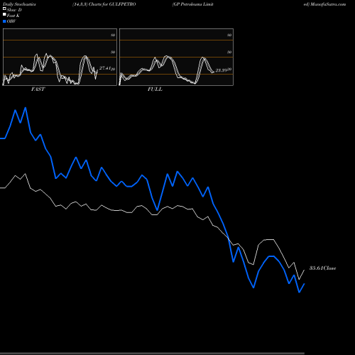 Stochastics Fast,Slow,Full charts GP Petroleums Limited GULFPETRO share NSE Stock Exchange 