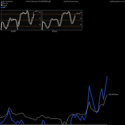 Stochastics Fast,Slow,Full charts Gp Petroleums Limited GULFPETRO_BE share NSE Stock Exchange 