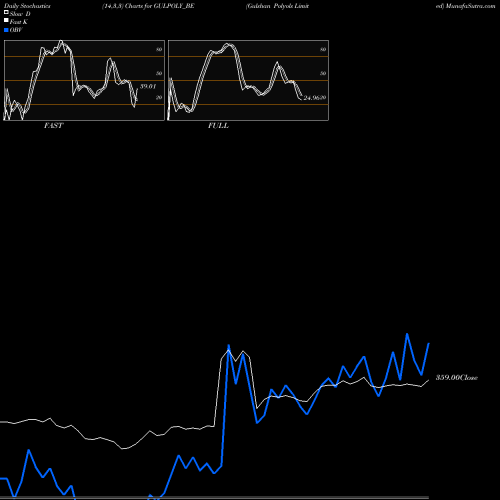 Stochastics Fast,Slow,Full charts Gulshan Polyols Limited GULPOLY_BE share NSE Stock Exchange 
