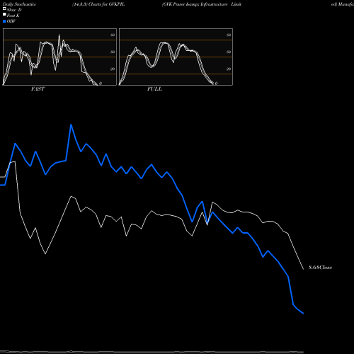 Stochastics Fast,Slow,Full charts GVK Power & Infrastructure Limited GVKPIL share NSE Stock Exchange 