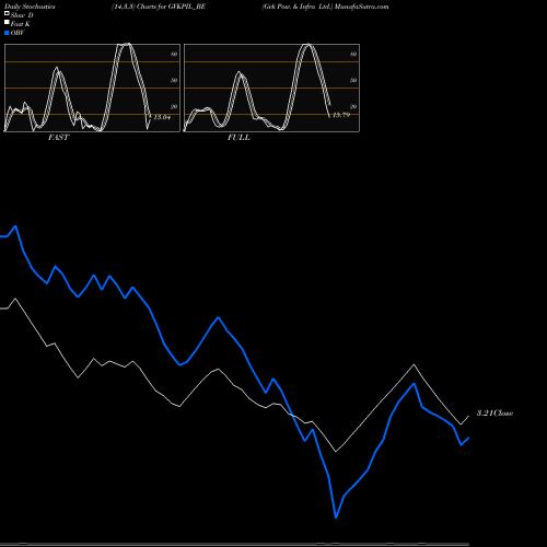 Stochastics Fast,Slow,Full charts Gvk Pow. & Infra Ltd. GVKPIL_BE share NSE Stock Exchange 