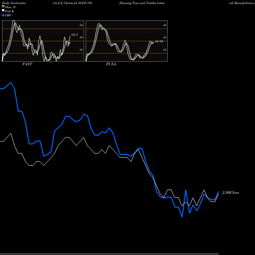 Stochastics Fast,Slow,Full charts Hanung Toys And Textiles Limited HANUNG share NSE Stock Exchange 