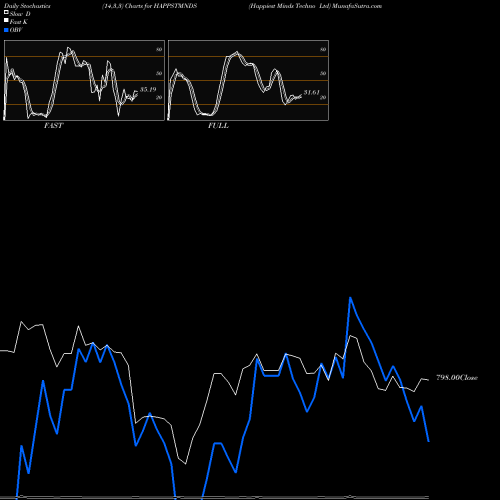 Stochastics Fast,Slow,Full charts Happiest Minds Techno Ltd HAPPSTMNDS share NSE Stock Exchange 