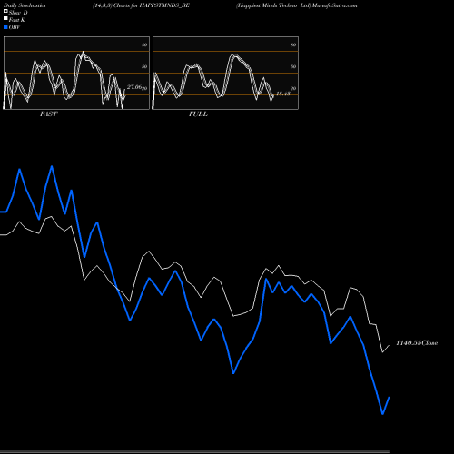Stochastics Fast,Slow,Full charts Happiest Minds Techno Ltd HAPPSTMNDS_BE share NSE Stock Exchange 