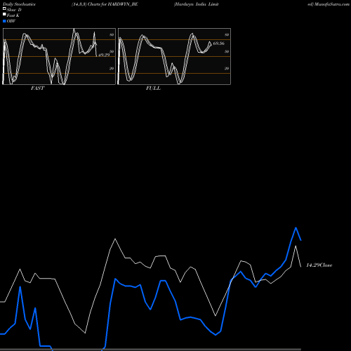 Stochastics Fast,Slow,Full charts Hardwyn India Limited HARDWYN_BE share NSE Stock Exchange 