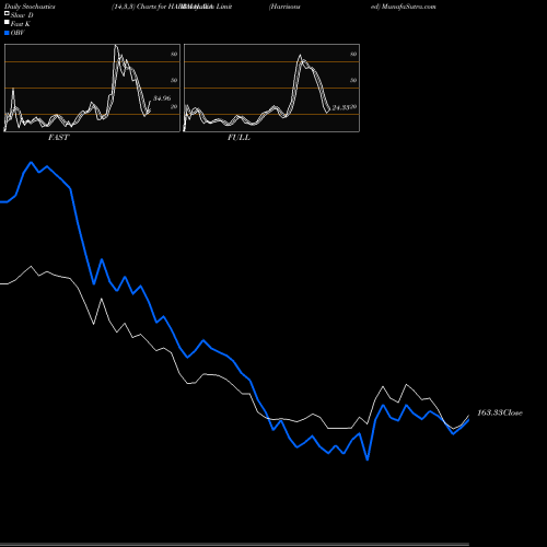 Stochastics Fast,Slow,Full charts Harrisons  Malayalam Limited HARRMALAYA share NSE Stock Exchange 