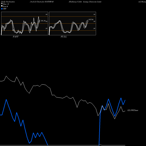 Stochastics Fast,Slow,Full charts Hathway Cable & Datacom Limited HATHWAY share NSE Stock Exchange 