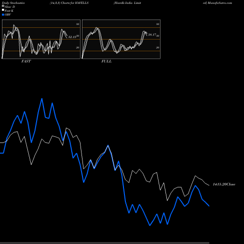 Stochastics Fast,Slow,Full charts Havells India Limited HAVELLS share NSE Stock Exchange 