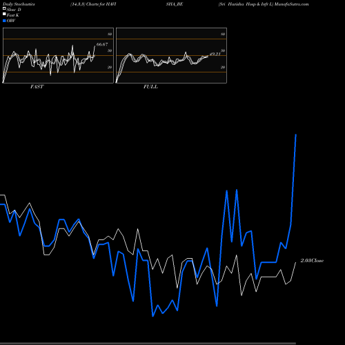 Stochastics Fast,Slow,Full charts Sri Havisha Hosp & Infr L HAVISHA_BE share NSE Stock Exchange 