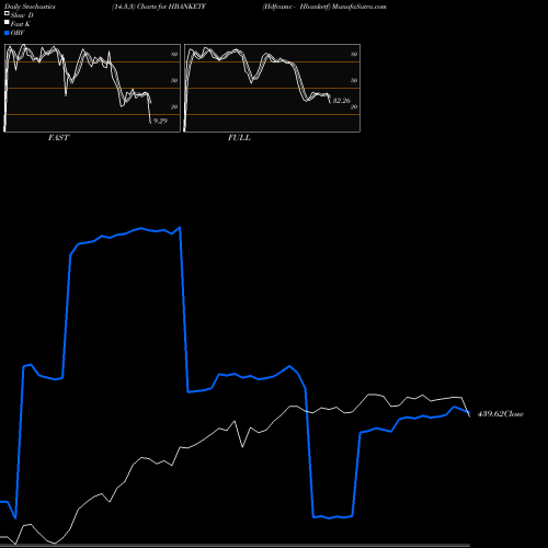 Stochastics Fast,Slow,Full charts Hdfcamc - Hbanketf HBANKETF share NSE Stock Exchange 