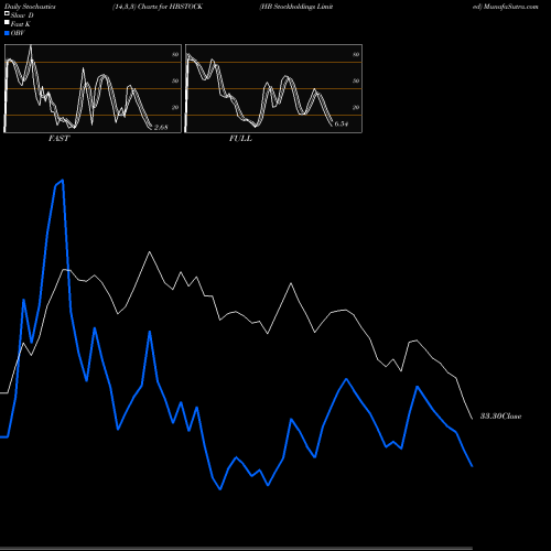 Stochastics Fast,Slow,Full charts HB Stockholdings Limited HBSTOCK share NSE Stock Exchange 