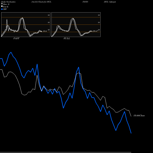 Stochastics Fast,Slow,Full charts HCL Infosystems Limited HCL-INSYS share NSE Stock Exchange 