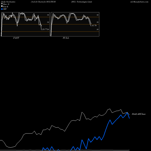 Stochastics Fast,Slow,Full charts HCL Technologies Limited HCLTECH share NSE Stock Exchange 