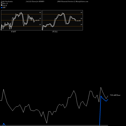 Stochastics Fast,Slow,Full charts Hdb Financial Services L HDBFS share NSE Stock Exchange 