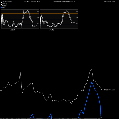 Stochastics Fast,Slow,Full charts Housing Development Finance Corporation Limited HDFC share NSE Stock Exchange 