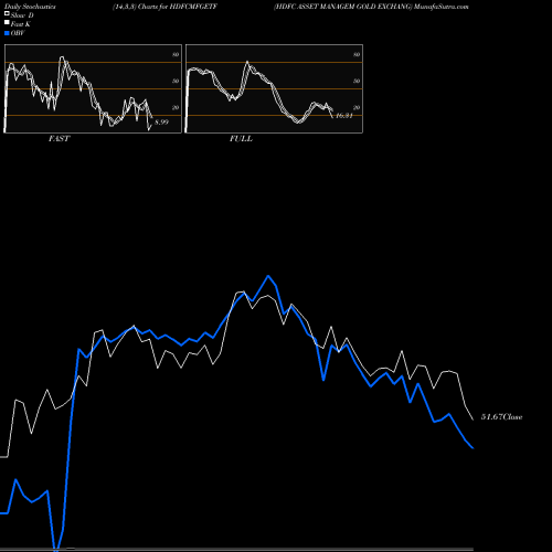 Stochastics Fast,Slow,Full charts HDFC ASSET MANAGEM GOLD EXCHANG HDFCMFGETF share NSE Stock Exchange 