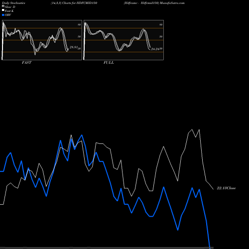 Stochastics Fast,Slow,Full charts Hdfcamc - Hdfcmid150 HDFCMID150 share NSE Stock Exchange 
