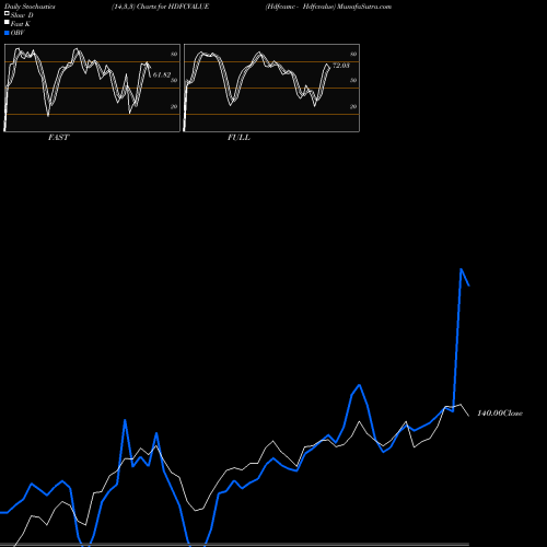 Stochastics Fast,Slow,Full charts Hdfcamc - Hdfcvalue HDFCVALUE share NSE Stock Exchange 