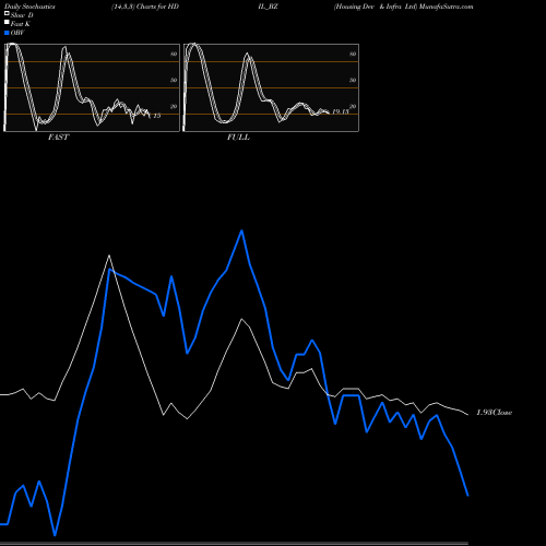 Stochastics Fast,Slow,Full charts Housing Dev & Infra Ltd HDIL_BZ share NSE Stock Exchange 
