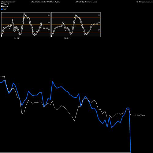 Stochastics Fast,Slow,Full charts Heads Up Ventures Limited HEADSUP_BE share NSE Stock Exchange 