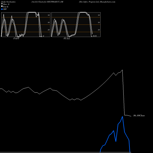 Stochastics Fast,Slow,Full charts Hec Infra Projects Ltd. HECPROJECT_SM share NSE Stock Exchange 
