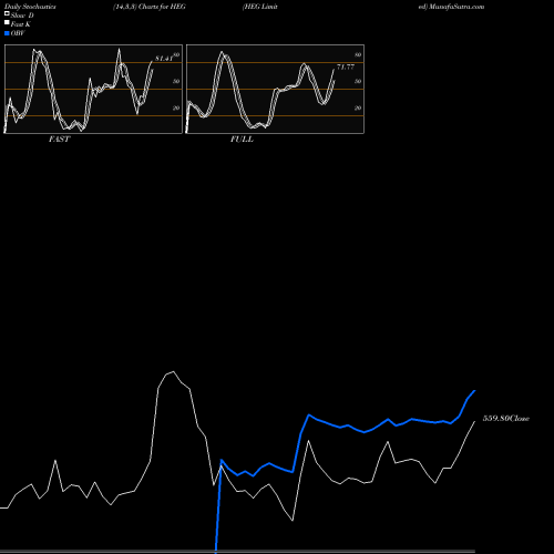 Stochastics Fast,Slow,Full charts HEG Limited HEG share NSE Stock Exchange 