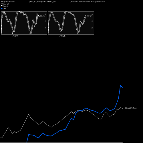 Stochastics Fast,Slow,Full charts Heranba Industries Ltd HERANBA_BE share NSE Stock Exchange 