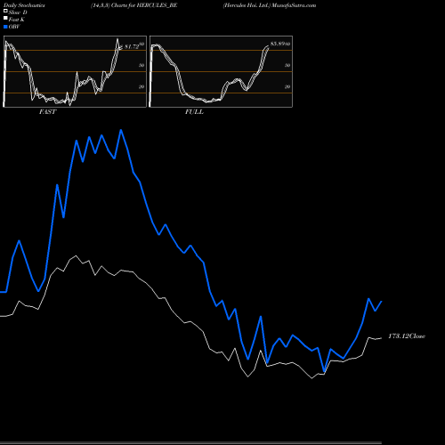 Stochastics Fast,Slow,Full charts Hercules Hoi. Ltd. HERCULES_BE share NSE Stock Exchange 